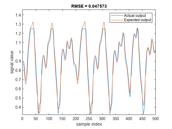 图中包含一个axes对象。标题为RMSE = 0.047573的axes对象包含两个类型为line的对象。这些对象表示实际输出、预期输出。