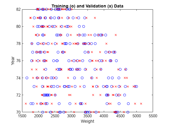 图中包含一个axes对象。标题为Training (o)和Validation (x) Data的axis对象包含两个类型为line的对象。