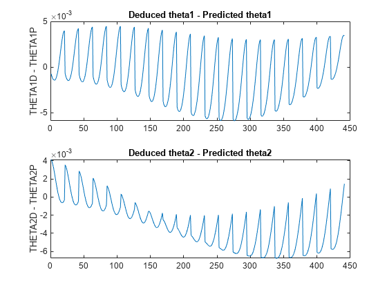 图中包含2个轴对象。Axes对象1，标题为infer theta1 - predictive theta1包含一个类型为line的对象。Axes对象2，标题为infer theta2 - predictive theta2包含一个类型为line的对象。