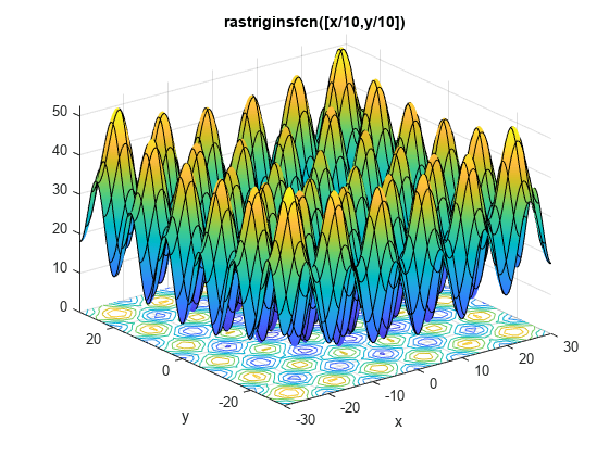 图包含一个坐标轴对象。与标题rastriginsfcn坐标轴对象([10 x / y / 10]),包含x, y ylabel包含functionsurface类型的一个对象。