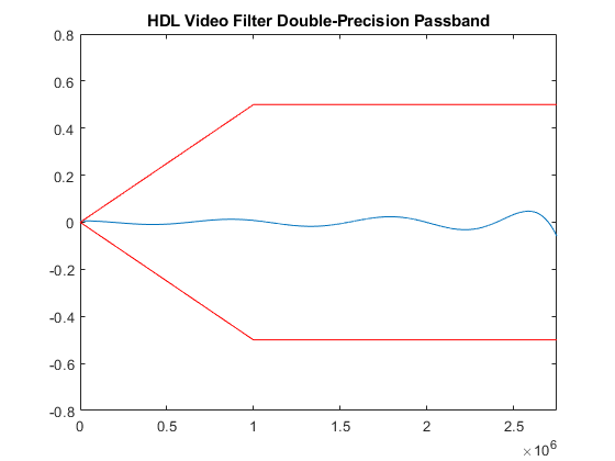 HDL视频滤波器