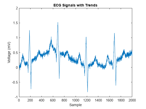 图中包含一个轴对象。标题为ECG Signals with Trends, xlabel Sample, ylabel Voltage (mV)的axis对象包含一个类型为line的对象。