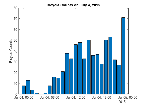 图包含一个坐标轴对象。坐标轴对象与标题的自行车数量7月4日,2015年,ylabel自行车数量包含一个对象类型的酒吧。