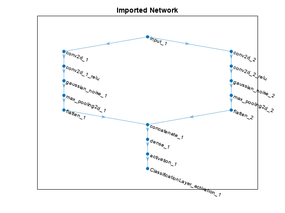 图中包含一个轴对象。标题为Imported Network的axes对象包含一个graphplot类型的对象。