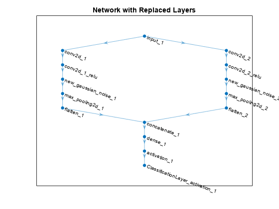 图中包含一个轴对象。标题为Network with replace Layers的axes对象包含一个graphplot类型的对象。