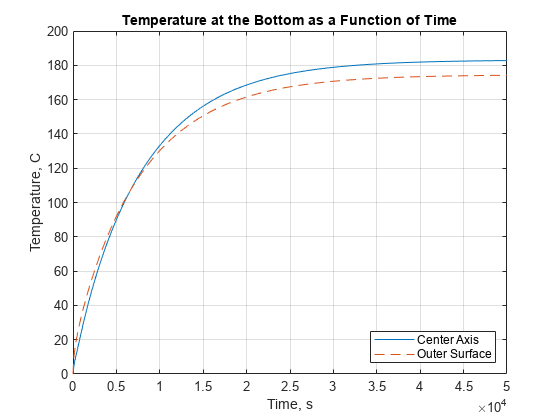 图包含一个坐标轴对象。底部的轴温度对象与标题作为时间的函数,包含时间、年代,ylabel温度、C包含2线类型的对象。这些对象代表中心轴,外表面。