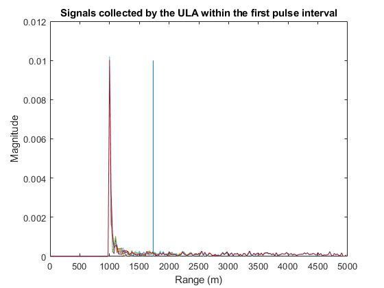 图中包含一个坐标轴。ULA在第一个脉冲间隔内采集到的具有标题信号的轴包含7个类型为line的对象。