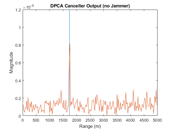 图中包含一个坐标轴。标题为DPCA Canceller Output (no Jammer)的轴包含2个类型为line的对象。