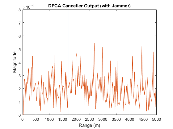 图中包含一个坐标轴。标题为DPCA Canceller Output (with Jammer)的轴包含2个类型为line的对象。