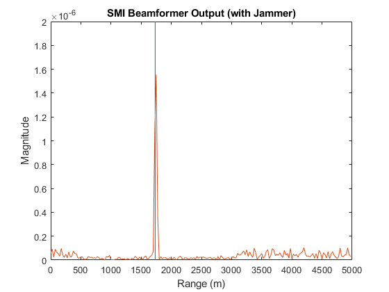 图中包含一个坐标轴。标题为SMI波束形成输出(带干扰器)的轴包含2个类型为line的对象。
