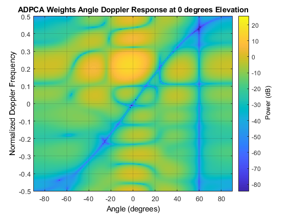 图中包含一个坐标轴。标题为ADPCA权重角多普勒响应在0度仰角包含类型图像的对象。