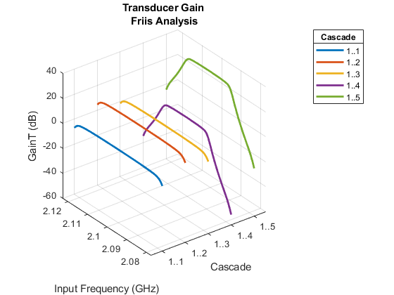 图般含有轴。具有标题换能器增益Friis分析的轴包含5个类型的型号。这些对象代表1..1,1..2，1..3，1..4，1..5。