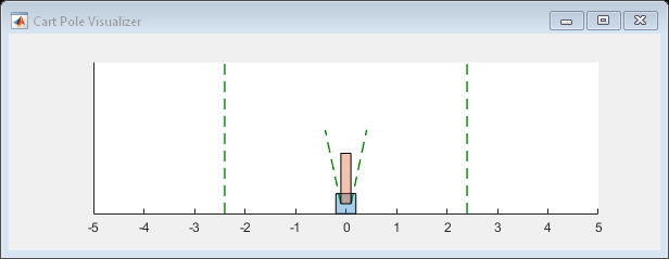 Figure Cart Pole可视化工具包含一个Axis对象。Axis对象包含6个类型为line、polygon的对象。