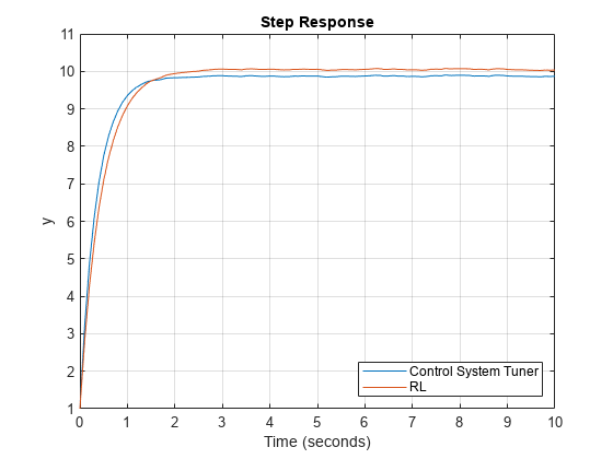 图中包含一个轴对象。标题为“Step Response”的轴对象包含两个类型为line的对象。这些对象代表控制系统调谐器(Control System Tuner, RL)。