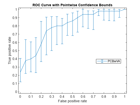图包含一个坐标轴对象。坐标轴对象与标题ROC曲线点态置信界限),包含假阳性,ylabel真阳性率包含一个errorbar类型的对象。该对象代表PCBwVA。