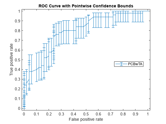 图包含一个坐标轴对象。坐标轴对象与标题ROC曲线点态置信界限),包含假阳性,ylabel真阳性率包含一个errorbar类型的对象。该对象代表PCBwTA。