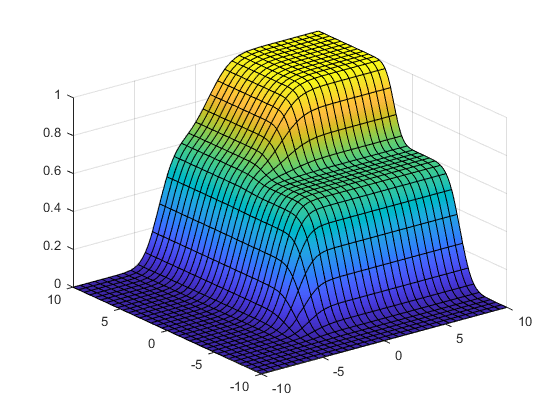 图中包含一个轴。这些轴包含一个函数曲面类型的对象。