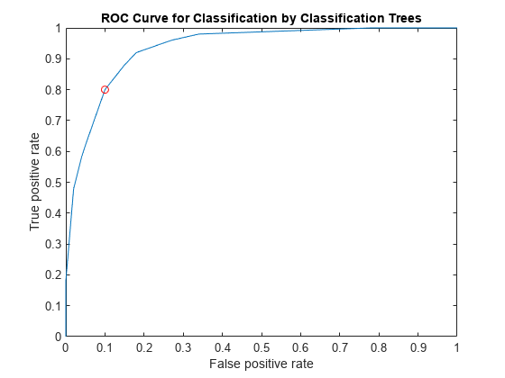 图包含一个坐标轴对象。坐标轴对象与标题ROC曲线分类分类树,包含假阳性,ylabel真阳性率包含2线类型的对象。一个或多个行显示的值只使用标记