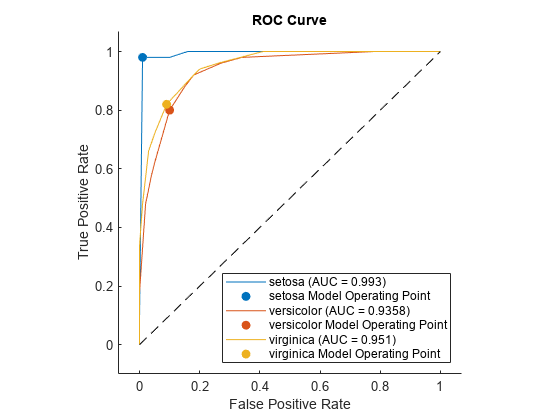 图包含一个坐标轴对象。坐标轴对象与标题ROC曲线,包含假阳性,ylabel真阳性率包含7 roccurve类型的对象,散点、线。这些对象代表setosa (AUC = 0.993), setosa模型操作点,多色的(AUC = 0.9358),杂色的模型操作点,virginica (AUC = 0.951), virginica模型操作点。
