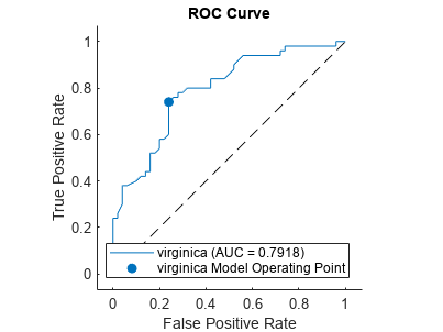 图包含一个坐标轴对象。坐标轴对象与标题ROC曲线,包含假阳性,ylabel真阳性率包含3 roccurve类型的对象,散点、线。这些对象代表virginica (AUC = 0.7918), virginica模型操作点。