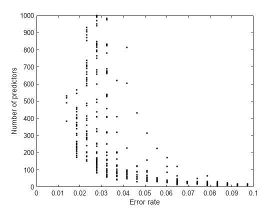图包含一个坐标轴对象。坐标轴对象包含错误率,ylabel预测包含25线类型的对象的数量。一个或多个行显示的值只使用标记