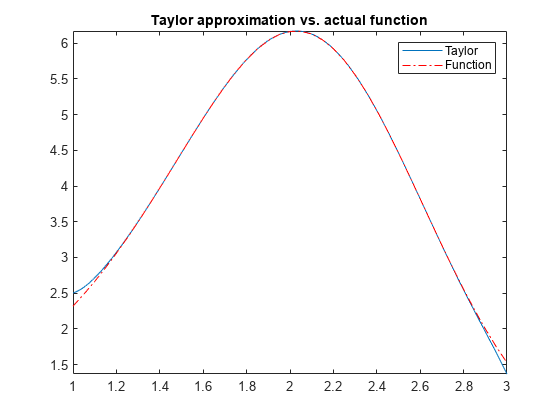 图包含一个坐标轴对象。坐标轴对象与标题泰勒近似与实际功能包含2 functionline类型的对象,线。这些对象代表泰勒,函数。gydF4y2Ba