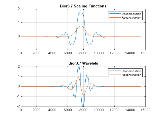 图中包含2个轴对象。标题为Bior3.7缩放函数的轴对象1包含2个类型为line的对象。这些对象代表分解，重构。标题为Bior3.7小波的坐标轴对象2包含2个类型为line的对象。这些对象代表分解，重构。