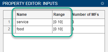 属性编辑器输入表与三列包括Name列在左边,中间的范围列和MFs的数量列在右边。更新的设置中指定的两个输入变量名称和范围列。