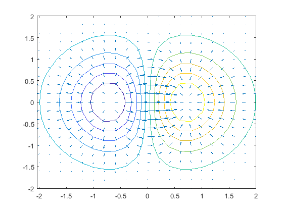 Combinar diagramas de contorno y gráficas de campos vectoriales