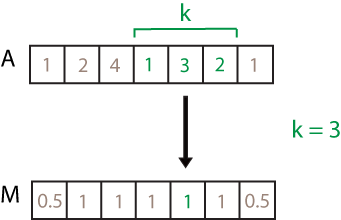 movmad(3)计算。示例窗口中的元素为1、3和2，因此产生的局部MAD为1。