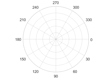 极轴右边为零,而且角度增加移动时针圆