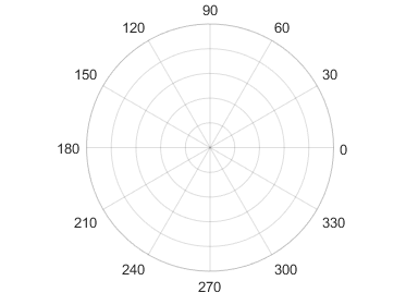 极轴右边为零,角度增加移动逆时针圆