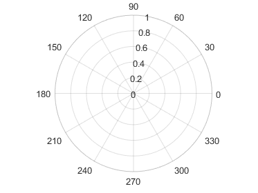 极轴显示θ轴网格线。网格线的通过不同的θ角的圆片。