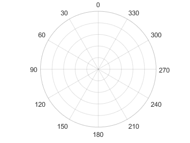 极轴指向上与零。周围的角度增加移动逆时针圆。