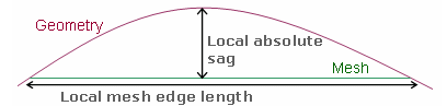 差距连续弯曲几何边缘和网格边代表了当地绝对的凹陷。