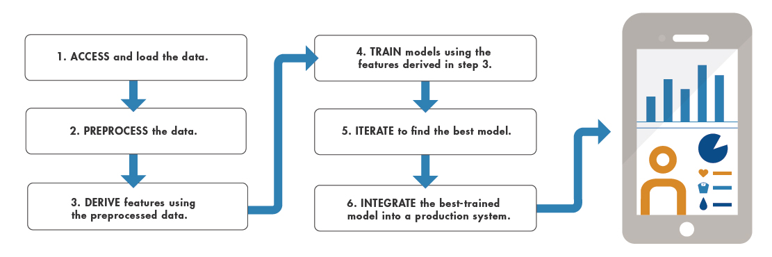 机器学习工作流程。步骤1:访问和加载数据。步骤2:预处理数据。步骤3:使用预处理数据派生功能。步骤4:火车模型使用在步骤3中派生的特性。第五步:迭代找到最好的模型。步骤6。最训练有素的模型集成到生产系统。