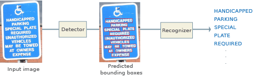 输入一个显示无障碍停车标志的图像，连接到一个检测器，检测器输出一个图像，其中预测的边界框覆盖在标志文本上，连接到一个识别器，输出标志上识别的单词列表。