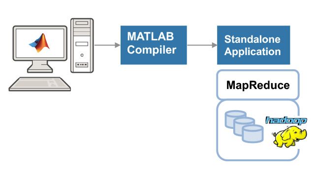 Creación y ejecución de una aplicación MapReduce de MATLAB独立。