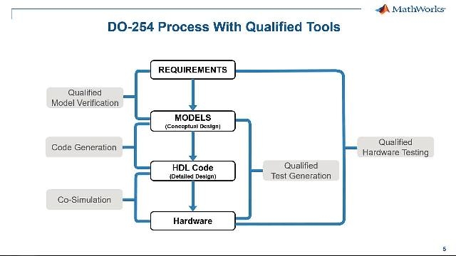 在DO-万博1manbetx254应用程序中使用Simulink、HDL编码器和HDL验证器。