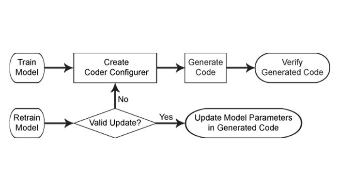 Flujo de trabajo generación de código para modelos de machine learning。