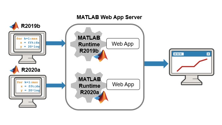 MATLAB的Web应用服务器ejecutando varias versiones日MATLAB运行。