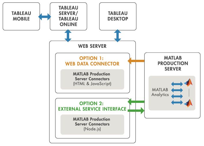 接口的MATLAB生产服务器para软件Tableau