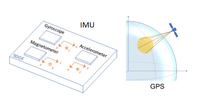 传感器IMU和GPS的通用数据和消除滚动的probar算法fusión惯性。