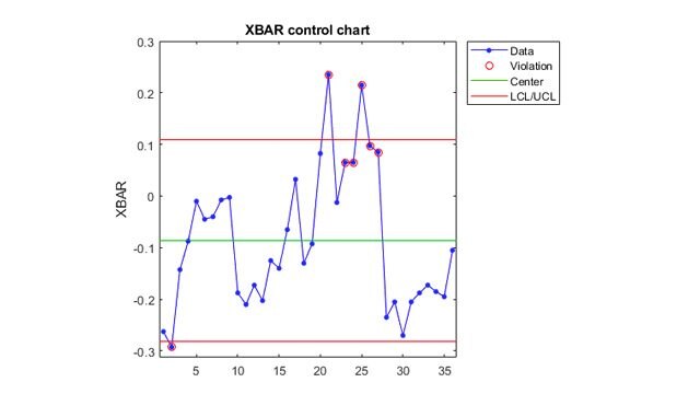 El gráfico de control de manera visual cuándo una medida traspasa los límites de control de unproceso。