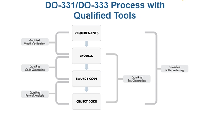 学习如何在符合DO- 178c、DO-331、DO-333和DO-330的过程中使用基于模型的设计和Simulink、Stat万博1manbetxeflow、嵌入式编码器和DO限定工具包的形式化方法。