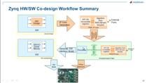 In this webinar, we will demonstrate a new guided workflow for Zynq using MATLAB and Simulink. We will explore Model-Based Design and show how this methodology can be used to speed up your system development process.