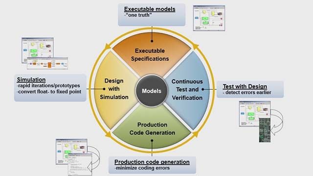 Learn how you can quickly design a new motor control system using Embedded Coder from MathWorks and the C2000 family of microcontrollers from Texas Instruments.