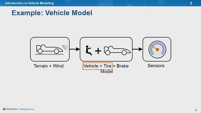 车辆建模的概述包括如何模型车的身体,轮胎,刹车系统,以及如何将风能和地形的影响。这种培训电机适用于燃烧和学生团队的竞争。