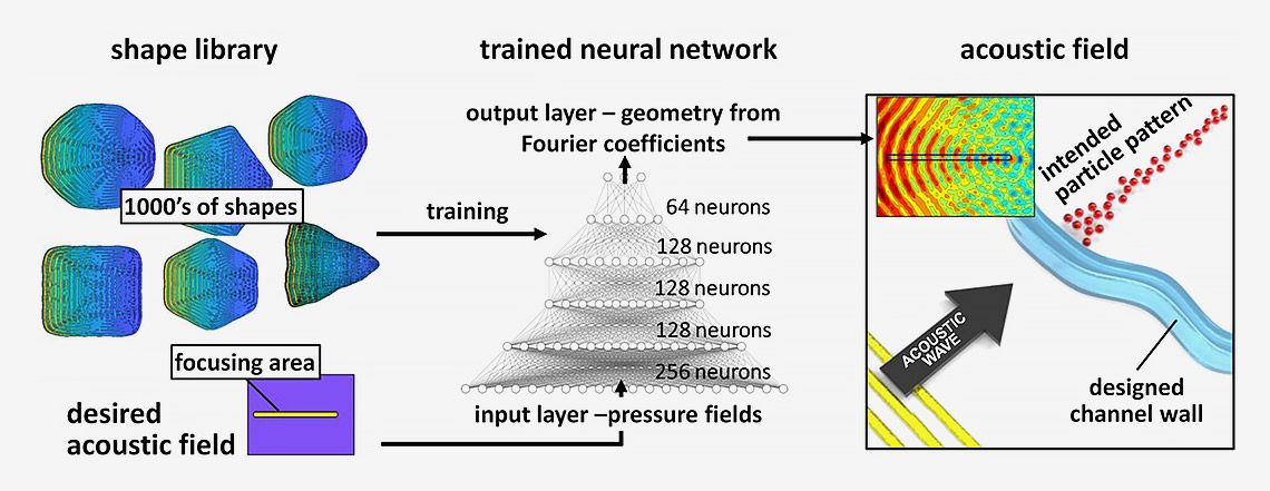 从训练的神经网络开始以所需形状开始的声场流动以形成声场和预期的粒子图案以使形状对准。