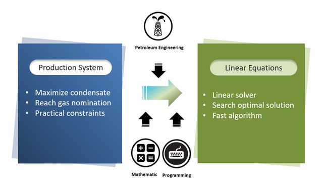 High-level view of PTTEP’s LINOPT project workflow.
